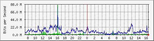 localhost_eth1 Traffic Graph