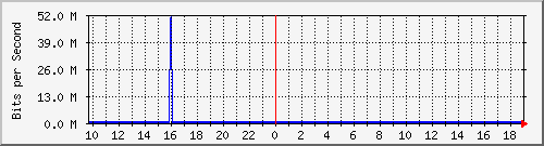 localhost_fff-erl-3 Traffic Graph