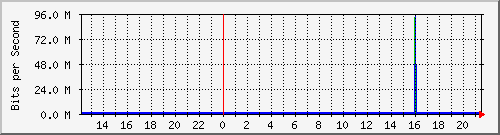 localhost_fff-gw-arn1 Traffic Graph