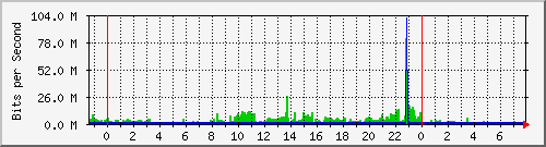 localhost_fff-gw-geo Traffic Graph