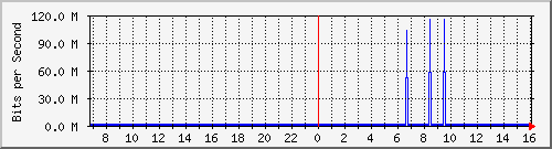 localhost_fff-gw-m1 Traffic Graph