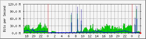 localhost_fff-nue2-gw1 Traffic Graph