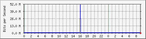 localhost_fff-skp01 Traffic Graph